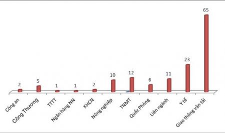 Kết nối Cơ chế một cửa quốc gia: Nhiều bộ “lỡ hẹn”!